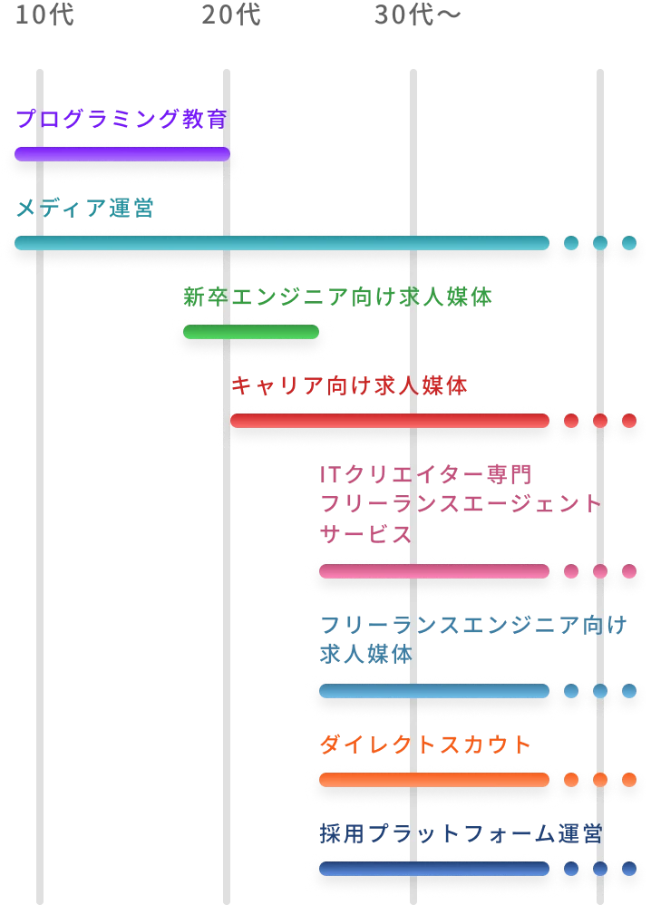 図：レバテック