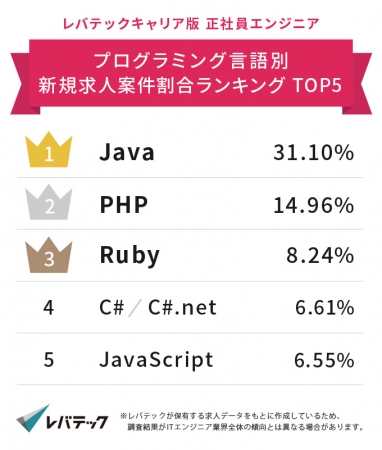 【レバテックキャリア版】プログラミング言語別 正社員求人ランキングを発表