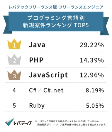 【レバテックフリーランス版】プログラミング言語別 案件ランキングを発表